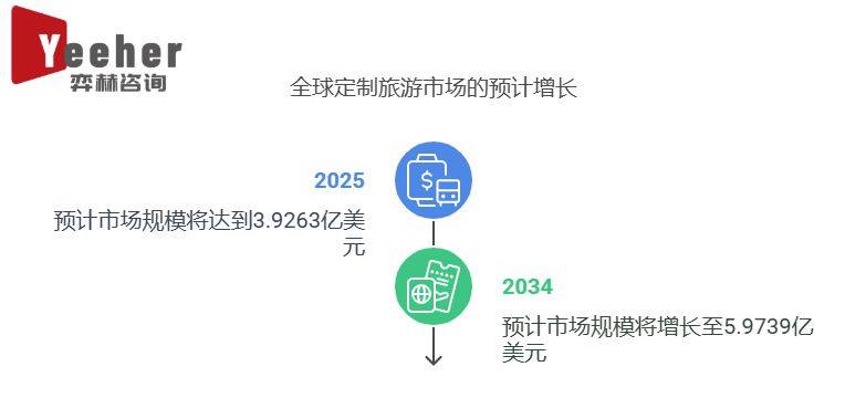 析2025年定制旅游市场新葡京娱乐场app全面分(图2) 析2025年定制旅游市场新葡京娱乐场app全面分(图2)